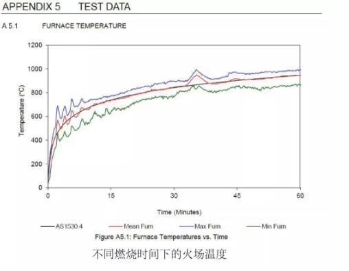 國際標(biāo)準(zhǔn) 森源家具防火門澳大利亞標(biāo)準(zhǔn)測試紀(jì)實